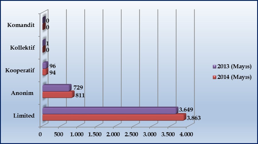 ŞİRKET İSTATİSTİKLERİ BÜLTENİ S A Y I : 1 0 M A Y I S 2 0 1 4 KURULAN ŞİRKET İSTATİSTİKLERİ İÇİNDEKİLER Kurulan Şirket İstatistikleri 1 En Çok Şirket Kuruluşu Gerçekleşen Sektörler 2 En Çok Şirket