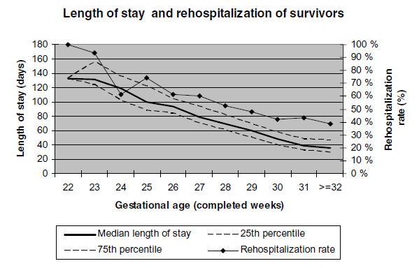 Yatış süresi (gün) Rehospitalizasyon oranı % Yatış süresinin uzunluğu ve rehospitalizasyon Gestasyonel yaş (hafta) Ortalama yatış 75 persentil 25 persentil