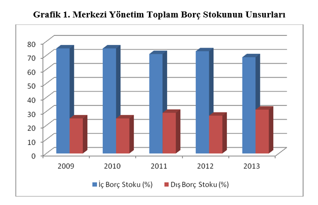 2. BORÇ STOKUNUN UNSURLARI : İÇ BORÇ STOKU VE DIŞ BORÇ STOKU Merkezi Yönetim Toplam Borç Stokunun iç ve dış borç açısından dağılımında, iç borçların belirgin bir şekilde dış borçlardan fazla olduğu