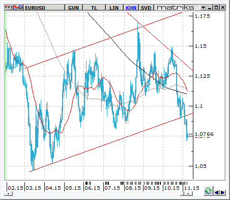 EUR / USD Geçen haftanın en önemli gelişmesi ABD İstihdam rakamlarının beklentilerin bir hayli üzerinde gelmesiydi.