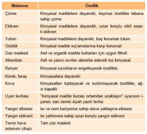 Bazı asit ve bazların temas etmemesi gereken maddeler aşağıda verilmiştir. Depolama bu maddelerden uzak olacak şekilde yapılmalıdır.