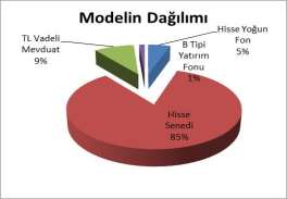 Hisse Modeli: BİST-100 ve VOB Endeks piyasalarındaki arbitraj fırsatlarından yararlanarak sermaye kazancı yaratmayı hedefler. %100 e yakın oranda sürekli olarak hisse senedi taşır.