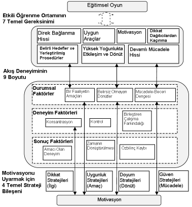 Şekil 3. EFM Oyun Tasarım Modeli (Song ve Zhang, 20