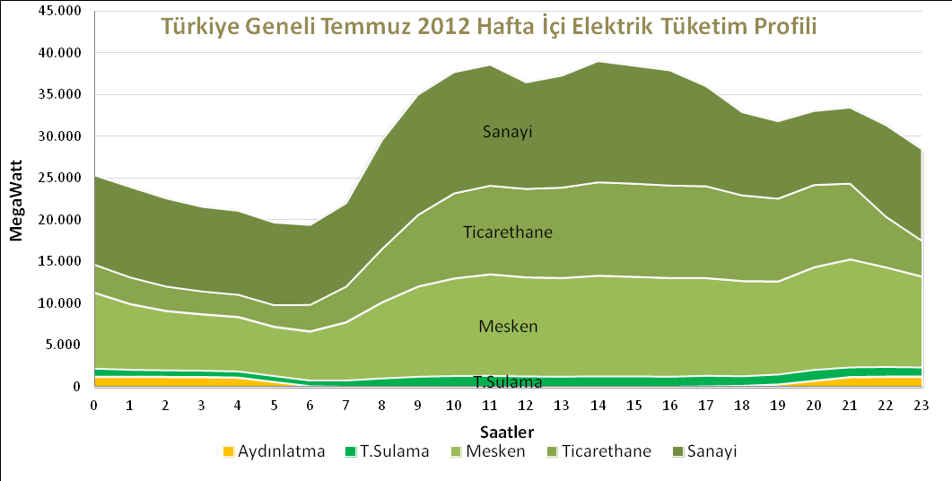 görüleceği üzere, maksimum ile minimum saatlik talep arasındaki farkın giderek büyüdüğü görülmektedir.