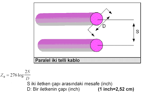 ġekil 2.3: Koaksiyel kablonun karakteristik empedansı ġekil 2.