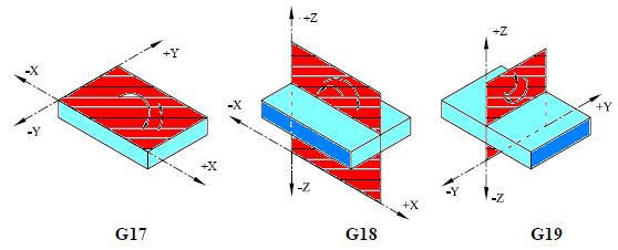 CNC DİK İŞLEME MERKEZİ ÇALIŞMA DÜZLEMİ CNC dik işleme merkezlerinde, özellikle dairesel hareketlerde (G02-G03) ve yarıçap telafisinde çalışma