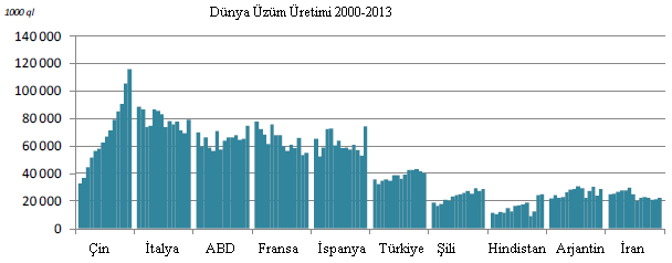 Şekil 1.2 : 2000-2013 yılları arasında dünya ülkelerinin üzüm üretim miktarları (Aurand 2014) Tablo 1.