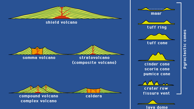 1. Taşkın veya plato bazaltlar Volkanların boyut açısından karşılaştırması Lav (+/- piroklastik) konileri 2. Kalkan şeklinde volkan 4. Somma volkanı 3. Strato-volkan 5. Bileşik veya karmaşık volkan 6.