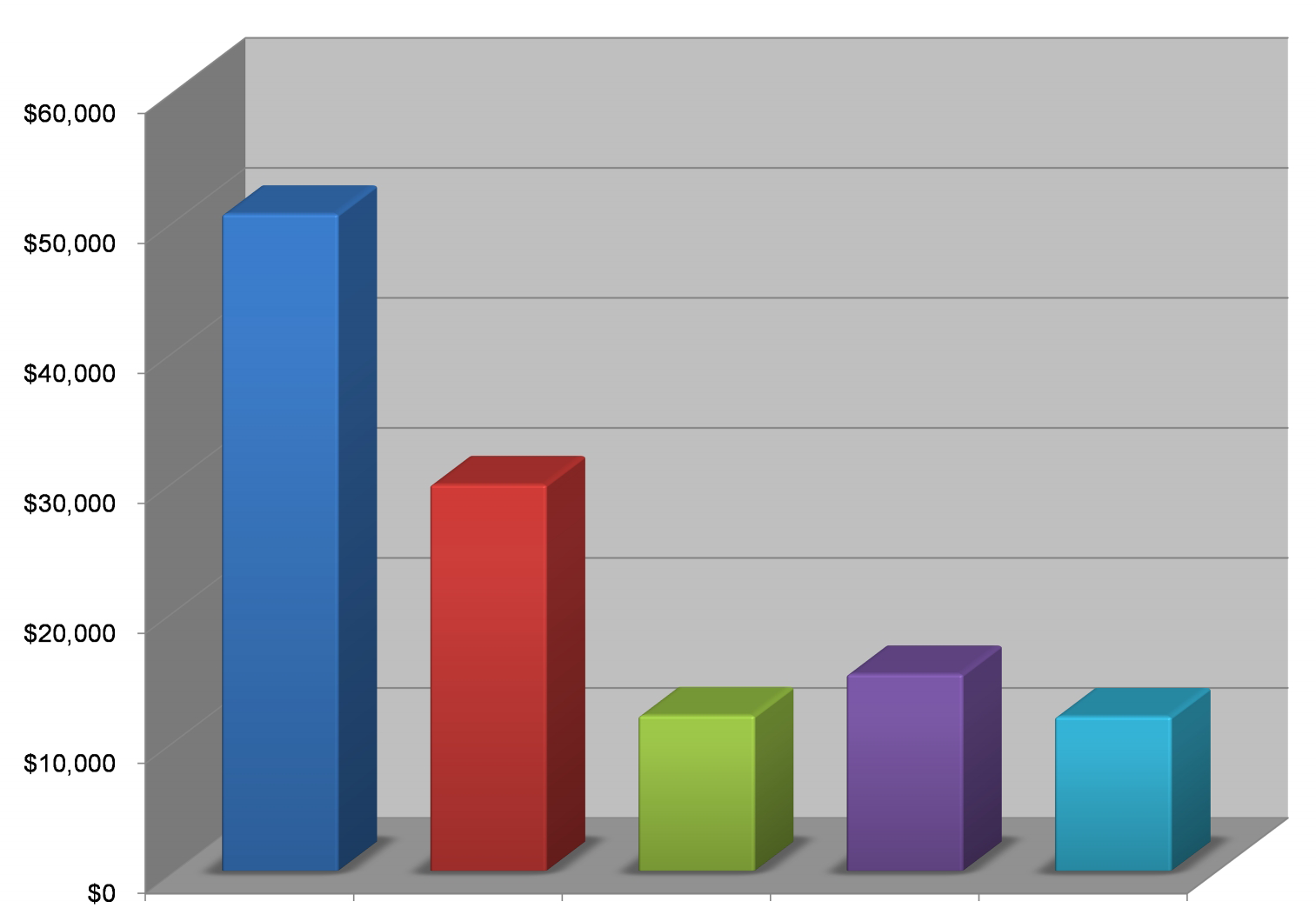 Kişi başı GSYİH ın tahmini bölgesel dağılımı (2016)