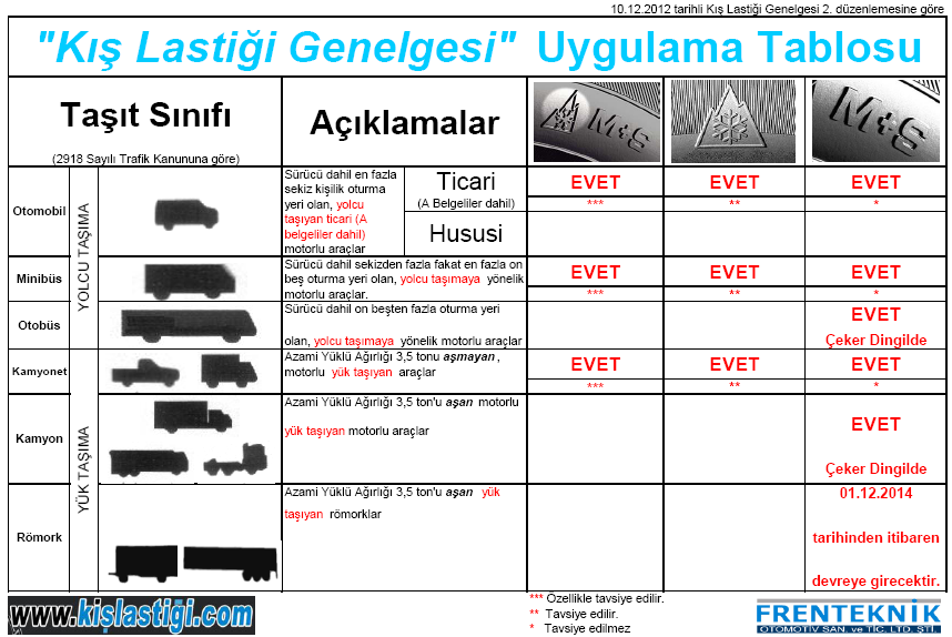 Kış Lastiği Genelgesi için öneriler: - Otomobil ve Hafif Ticari Taşıtlar için 27.11.2012 tarihli M+S Kış Lastiği tanımına geri dönülmelidir.