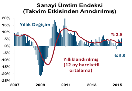 DenizBank Ekonomi Bülteni Yurt İçi Gelişmeler Enflasyon, Temmuz 2015 Temmuz ayında TÜFE aylık %0.10 olan beklentiye paralel %0.09 arttı. Yıllık TÜFE %7.2 den %6.