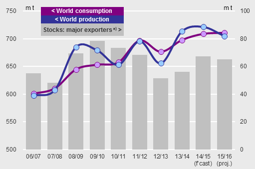 BUĞDAY / WHEAT million tons 12/13 13/14 14/15 15/16 est. forecast projected 0 26.03 23.