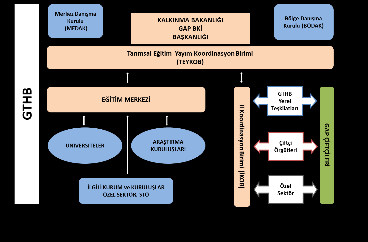 1.1. Modelin Yönetimi Modelin yönetimi ve organizasyonu, organizasyon şemasında da görüldüğü gibi GAP BKİB da oluşturulacak GAP Tarımsal Eğitim ve Yayım Koordinasyon Birimi (TEYKOB) tarafından GTHB