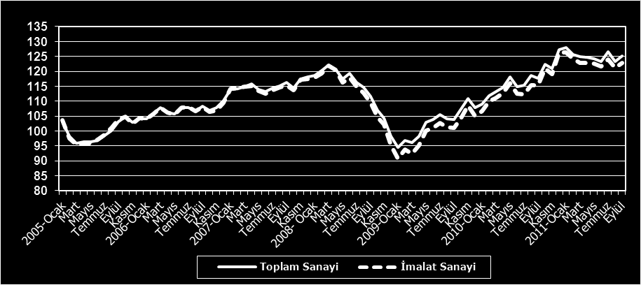 ġekil 1: Mevsim ve Takvim Etkisinden ArındırılmıĢ Üretim Endeksleri (2005=100) Kaynak: TÜİK 2011 yılı Eylül ayı imalat sanayi üretimindeki artışta; endeks içindeki payları yüksek olan ana metal,
