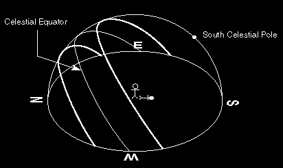 Güney yarım kürede göğün kuzey kutbu altta, güney kutbu da güney doğrultusunda ve üstte bulunur.