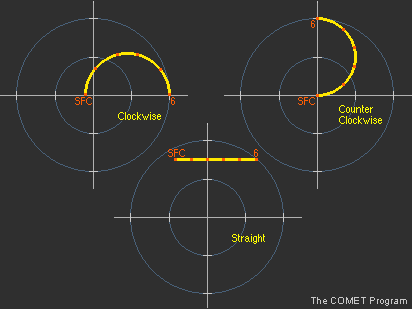 Üç temel hodografın örnek (clockwise( - saat yönü, y counter