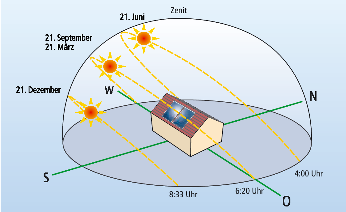 Güneş Açıları Güneş ışınları ile dünya üzerindeki yüzeyler arasında belirli açılar vardır.