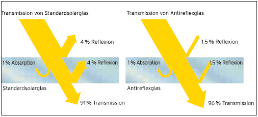 Anti-reflective (Düşük yansıtıcı) cam Standart camdan geçiş Antireflex