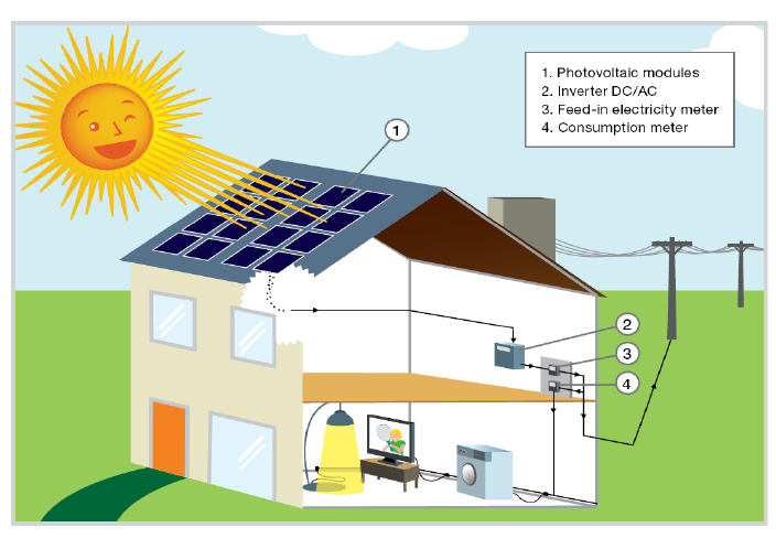 1.6.3. Şebekeye Bağlı Sistemler Bu tip fotovoltaik sistemler, Şekilde görüldüğü gibi yerel elektrik enerjisi ağına bağlıdır.