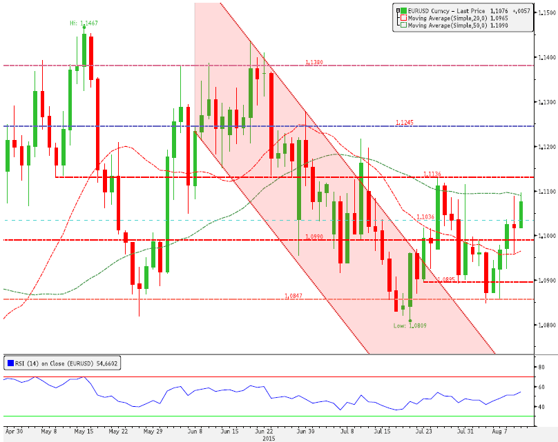 EUR/USD: 50 Günlük Ortalamasını Aşmakta Zorlanıyor Dün açıklanan Almanya ZEW Beklenti Endeksi, piyasa beklentisinin oldukça altında gelmesine karşın EURUSD paritesine kayda değer bir etki yaratmadığı