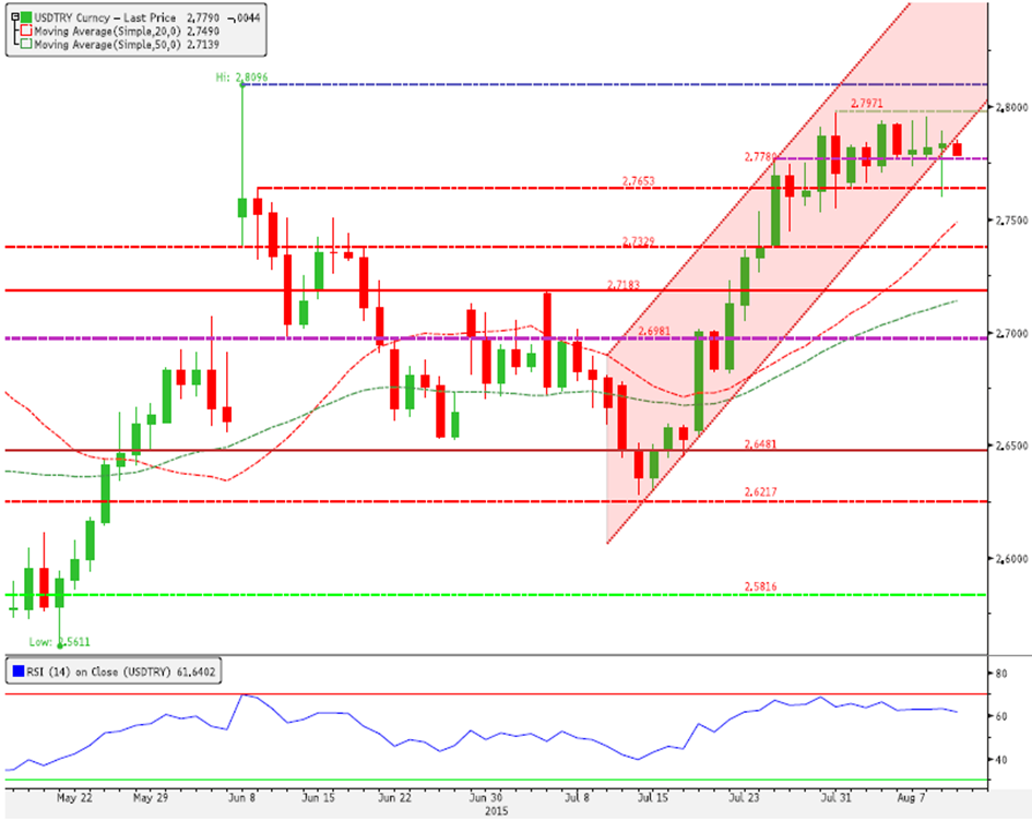 USD/TRY: 2.7780 Yatay Desteğinde Tutunmakta Türkiye de Haziran ayı cari işlemler dengesi, -3.20 milyar TL olan piyasa beklentisinin hafif üzerinde gerçekleşerek -3.36 milyar dolar oldu.