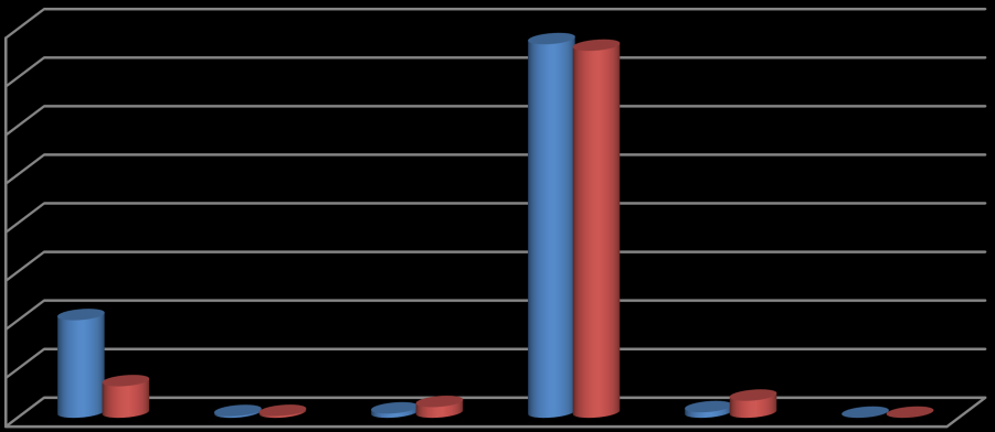 03-Teşebbüs ve Mülkiyet Gelirleri TEġEBBÜS VE MÜLKĠYET GELĠRLERĠ (ĠLK ALTI AY) 2011 2012 Değişim 03.1 Mal ve Hizmet SatıĢ Gelirleri 100.452.897 32.435.510-67,7% 03.