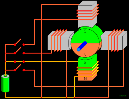 2.1.2. Çalışması Şekil 2.2 de basit bir step motor düzeneği verilmiştir. Bu düzenek incelendiğinde sabit mıknatıstan yapılmış rotor etrafına dört adet elektro mıknatıs yerleştirilmiştir.