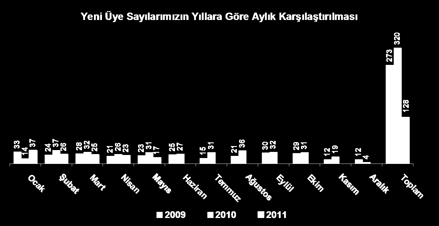 7.000 6.000 5.000 4.000 3454 4269 5030 5448 5895 3.000 2.000 1.000 0 424 VIII. DÖNEM 2002-2003 IX. DÖNEM 2004-2005 779 699 517 448 X. DÖNEM 2006-2007 BURSA ŞUBE TOPLAM ÜYE XI. DÖNEM 2008-2009 XII.