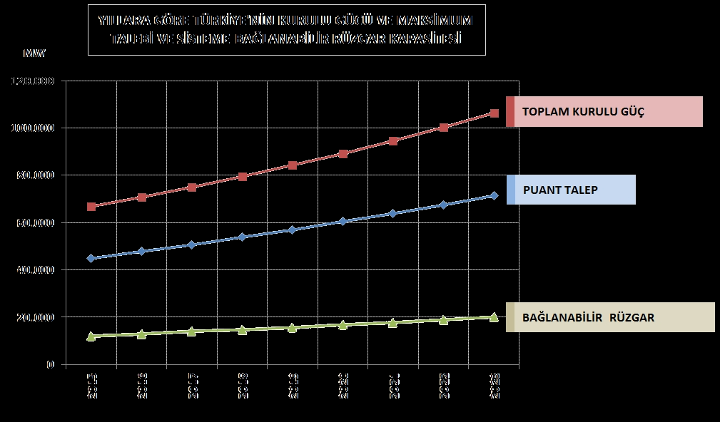 TOPLAM BAĞLANABİLİR RES KAPASİTESİ BELİRLENMESİ 1 Kasım 2007 Başvuru sürecinde, 2013 yılı için öngörülen 48.