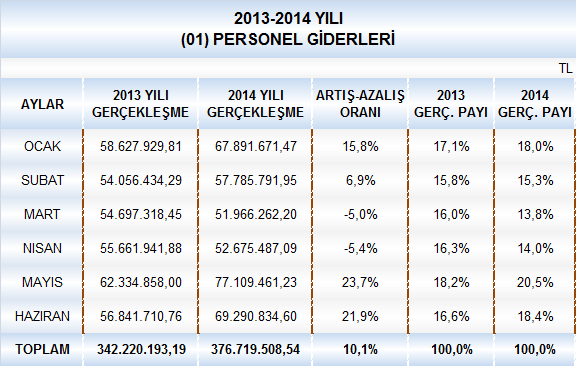 01. Personel Giderleri 2014 yılının ilk altı ayında, 2013 yılının aynı dönemine göre söz konusu giderlerde % 10,1 oranında bir artış gerçekleşmiştir.