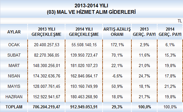 03. Mal ve Hizmet Alım Giderleri 2014 Yılı Ocak-Haziran Döneminde; park bahçe düzenlemeleri, katı atıkların işlenmesi ve geri kazanımı, yolların meydanların geçitlerin temizliği, kıyı ve