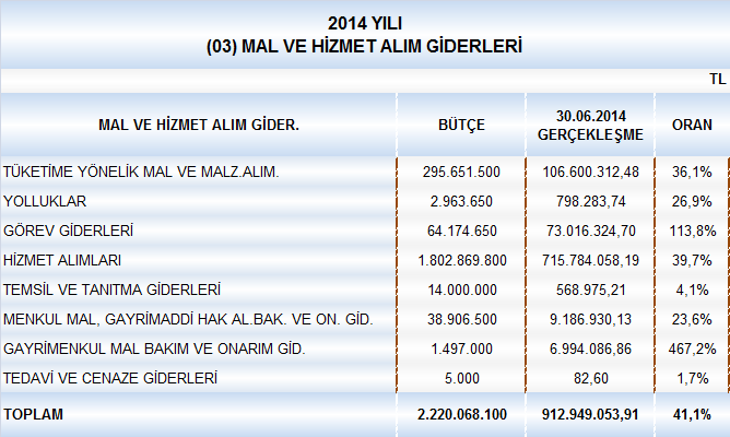 2014 yılında Mal ve Hizmet Alım Giderleri aylar itibariyle incelendiğinde 6 aylık dönem içinde ocak ayında %6,1 ile en düşük, mayıs ayında