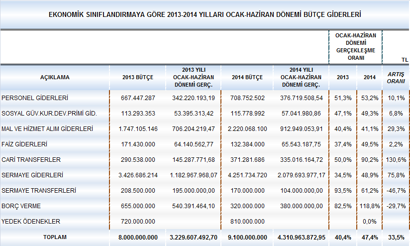 A. BÜTÇE GİDERLERİ Yılın ilk altı aylık döneminde geçen yıla göre belediyemizin bütçe giderleri % 33,5 oranında artış göstererek 4 milyar 311 milyon TL olarak gerçekleşmiştir.