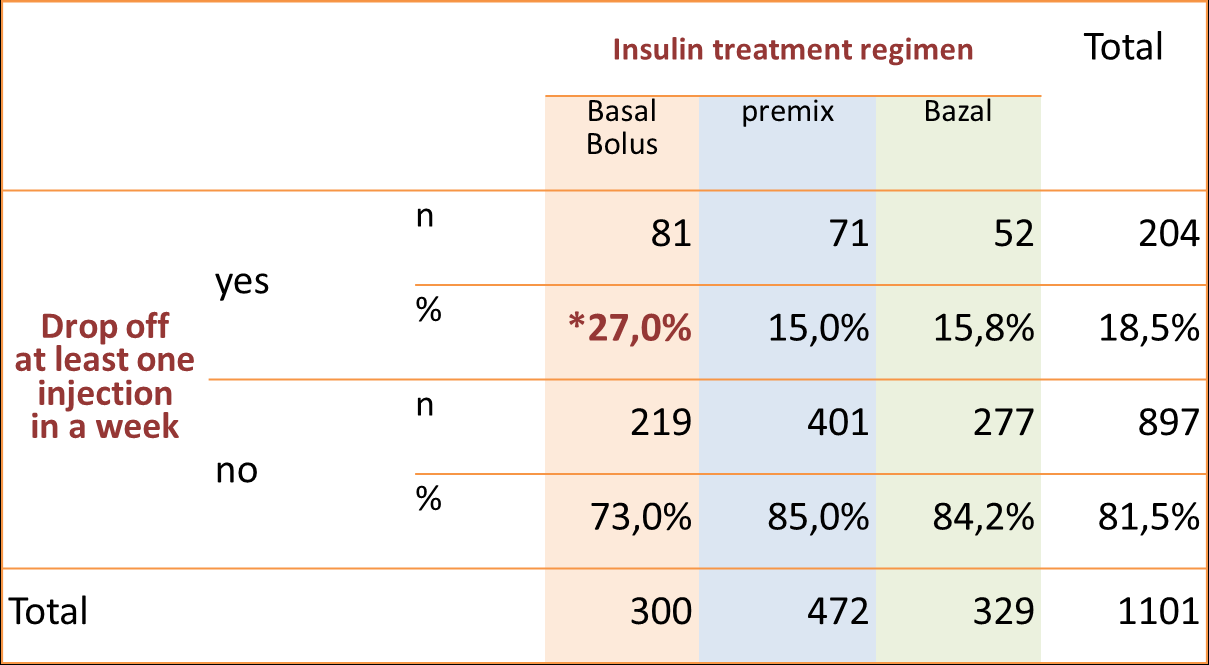 Drop-Out Çalışması İnsülin Tedavi Rejimleri Toplam