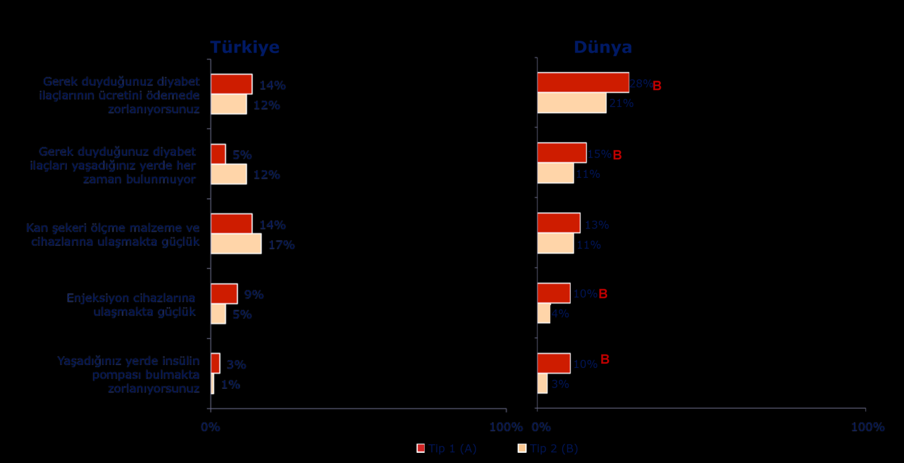 Sağlık hizmetine erişim Temel: Tüm uygun DH (T1: n=80; T2: n=426) Soru: Diyabetinizi