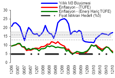 36 Özdemir Cenral Bank Review 11(2):29-48 mümkün olan bu değer bir baz oluşuracağından, mevcu para mikarıyla karşılaşırılarak geleceke enflasyona dönüşme poansiyeli olan çeşili parasal gösergeler