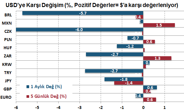 Tahvil Piyasaları Gösterge tahvil getirisi bir miktar gerilese koridorun üst bandının üzerinde seyrediyor.