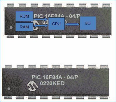 Şekil 1.Mikroişlemci Yapısı PIC (Peripheral Interface Controller) kelimelerinin baş harflerinden oluşmaktadır. Çevresel (Dış) üniteleri denetleyen arabirim anlamına gelir.