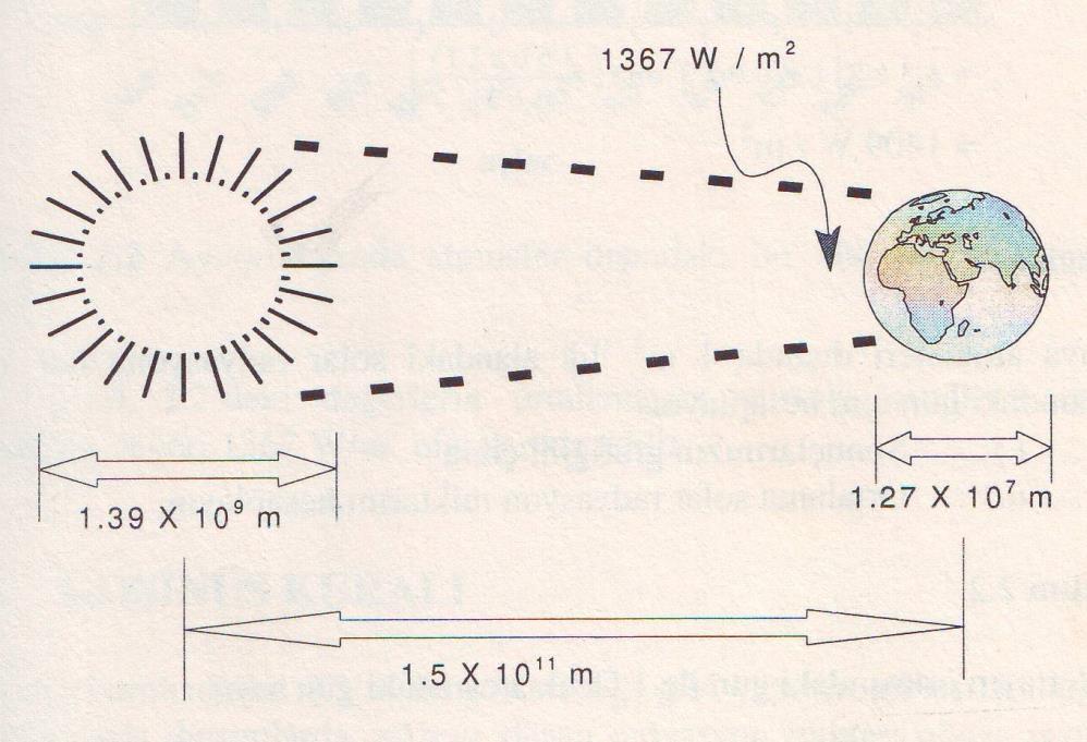 Dünyaya gelen güneş enerjisi, dalga boyları 0.1 3 μm arasında değişen ışınlardan oluşur.