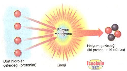Güneşin Yapısı Güneş enerjisi, güneşin çekirdeğinde yer alan füzyon süreci (hidrojen gazının helyuma dönüşmesi) ile açığa çıkan ışıma enerjisidir.