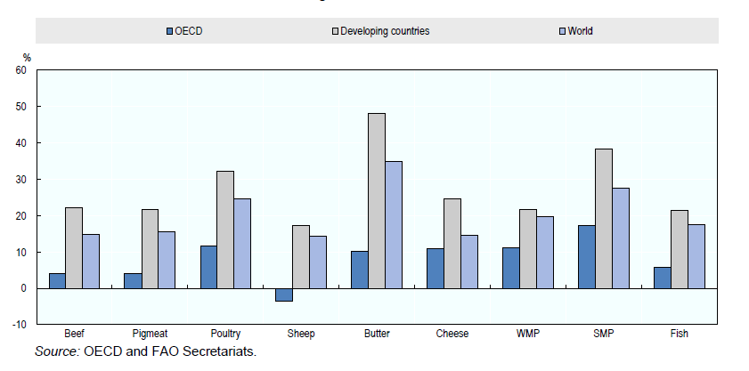 OECD-FAO, Agricultural Outlook 2013-2022 Hayvansal