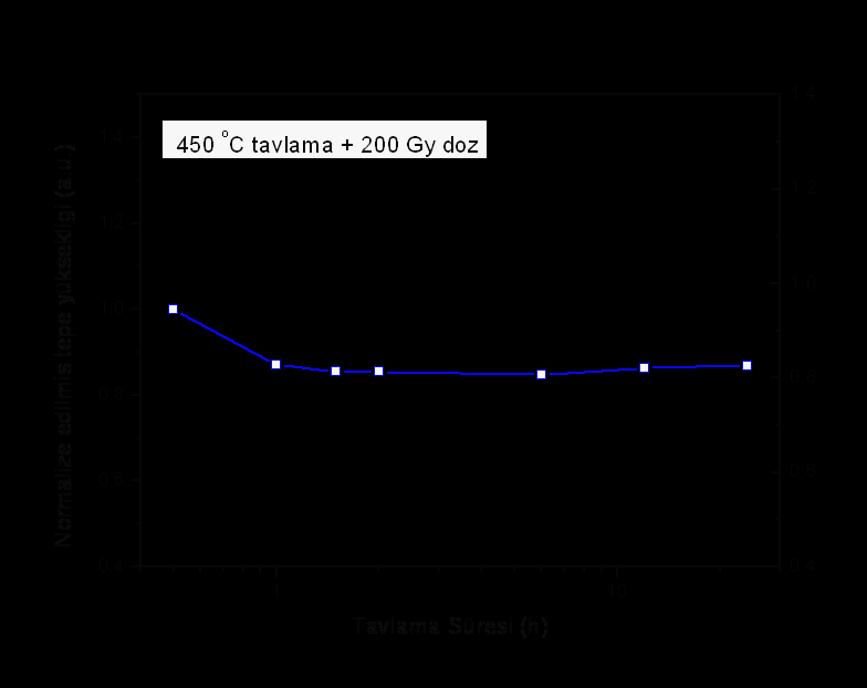 3.3. Işınlama Öncesi Tavlama Sıcaklığının TL Hassasiyetine Etkisi Farklı sürelerde 450 o C tavlanmıģ ametist örneklerine 200 Gy doz verilerek elde edilmiģ ıģıma eğrilerinden elde edilmiģ 4.+5.