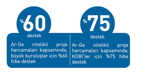 1511 Öncelikli Alanlar Araştırma Teknoloji Geliştirme ve Yenilik