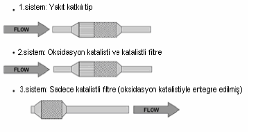 Dizel motorlu otomobillerde üç filtre sistemi kullanılmaktadır: Birinci sistemde kısmi olarak yanmış yakıtı yüksek sıcaklıklarda yakmak için filtreden önce bir oksidasyon katalisti ve PM yanma