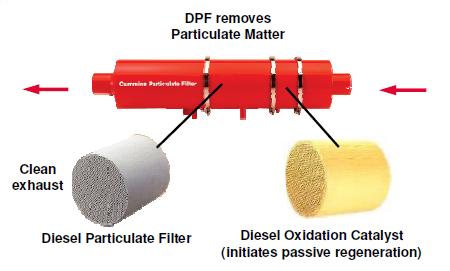 Filtre malzemesi DPF de ana eleman 0,1 mikron genişliğindeki gözenekleri sayesinde çok yüksek