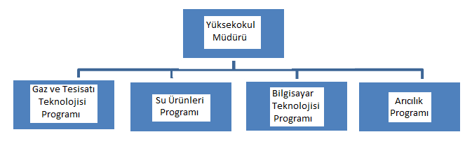 2- Örgüt Yapısı ve Teşkilat Şeması a- Akademik Yapı Yüksekokulumuz da öğretim üyesi olarak 2 doçent ve 11 öğretim görevlisi kadrosu bulunmaktadır.