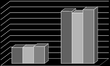 Mg, mg/saksı Na, mg/saksı K, mg/saksı Ca, mg/saksı N, mg/saksı P, mg/saksı SAÜ Fen Edebiyat Dergisi (2012-1) 60 50 40 30 20 10 % 0 HA 533,6 293,6 % 0.1 HA 464,1 340,1 % 0.