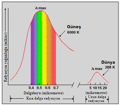 Şekil 1.5: Güneş in emisyon spektrumu Şekil 1.