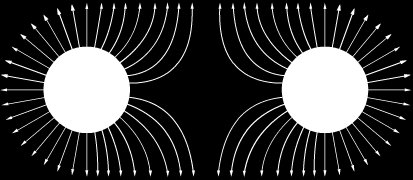ġekil 30: Zıt yüklerde manyetik kuvvet çizgilerinin durumu Zıt yüklerin kuvvet çizgileri arasında bir çekim kuvveti vardır.