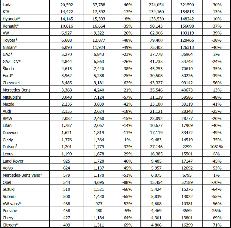 RUSYA NEW CAR AND LCV1 SALES IN RUSSIA BY BRANDS FOR JANUARY OCTOBER 2015/2014 AND OCTOBER 2015/2014 Brand October January-October 2015 2014 YoY 2015 2014 YoY ALMANYA 265.713.826 350.835.